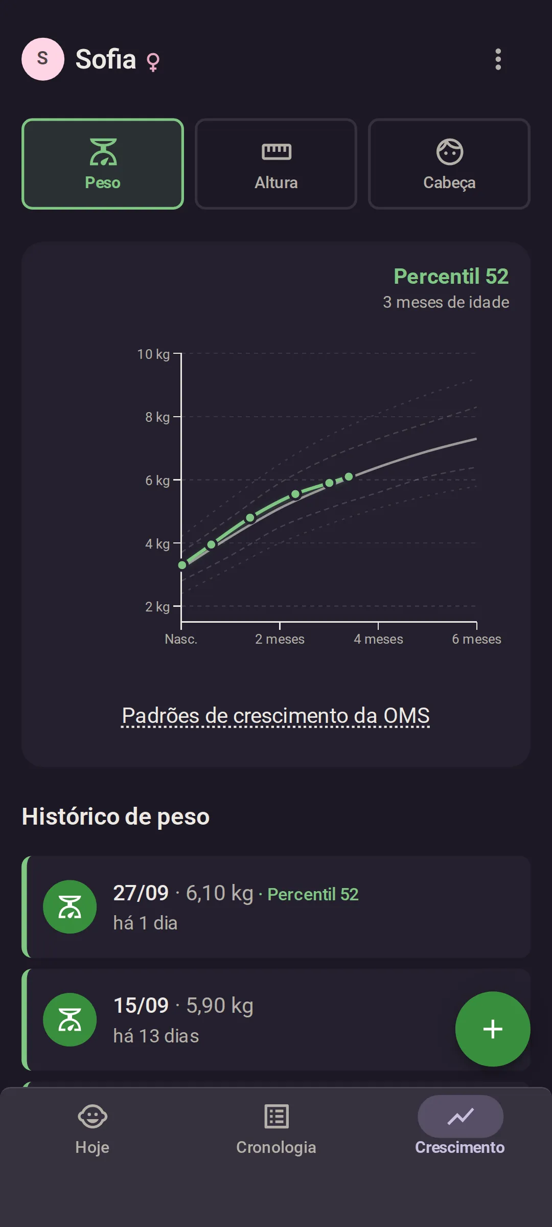 O ecrã Crescimento de um bebé: o histórico de peso da Sofia sobre as curvas de percentis da OMS, no percentil 52 aos 3 meses, com o último registo, 6,10 kg a 27 de setembro, por baixo.