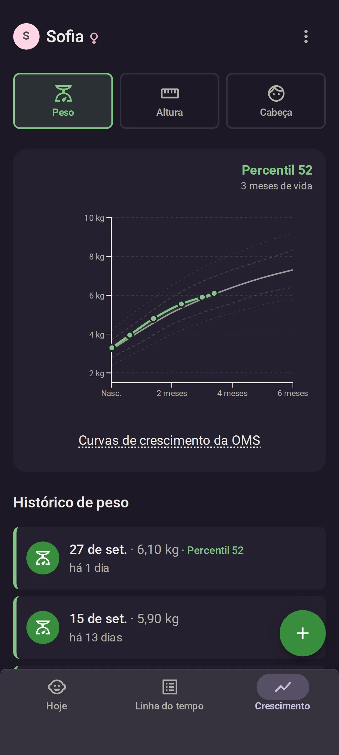 A tela Crescimento de um bebê: o histórico de peso de Sofia nas curvas de percentil da OMS, no percentil 52 aos 3 meses, com o registro mais recente, 6,10 kg em 27 de set., listado embaixo.
