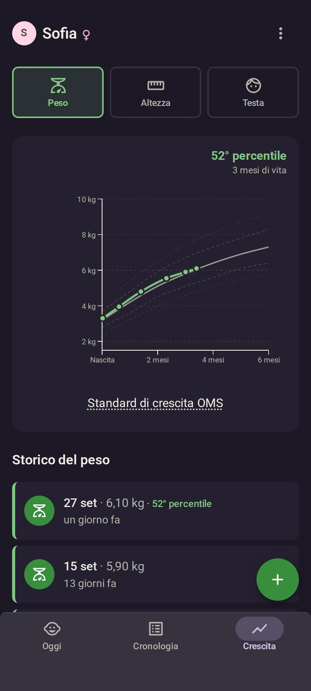 La schermata Crescita dell’app con le curve di crescita: lo storico del peso di Sofia sulle curve dei percentili OMS, al 52° percentile a 3 mesi, con l’ultima registrazione, 6,10 kg del 27 settembre, elencata sotto.