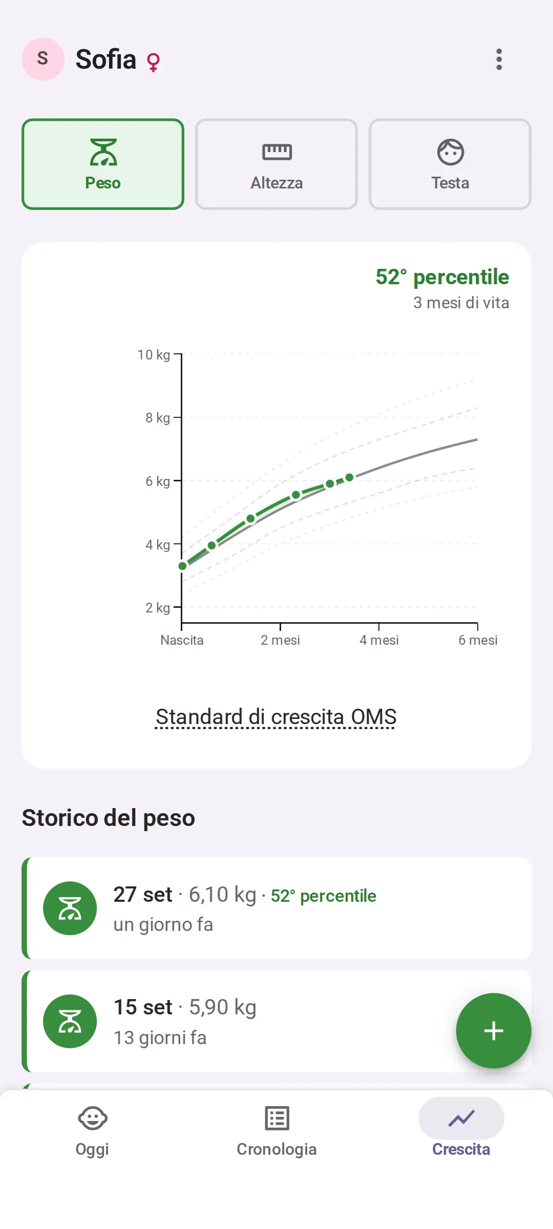 La schermata Crescita dell’app con le curve di crescita: lo storico del peso di Sofia sulle curve dei percentili OMS, al 52° percentile a 3 mesi, con l’ultima registrazione, 6,10 kg del 27 settembre, elencata sotto.