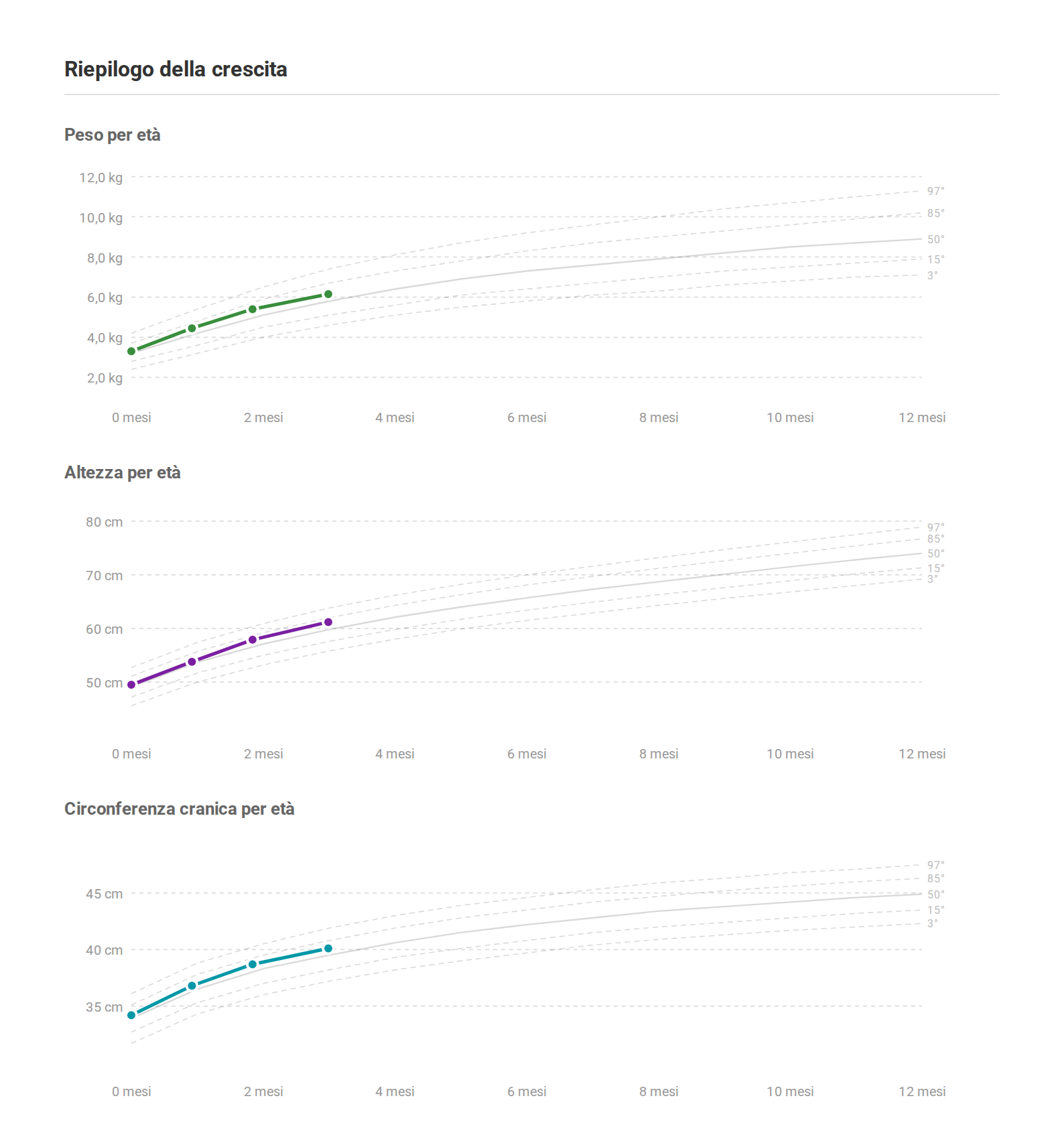 Un esempio di report per il pediatra: peso, altezza e circonferenza cranica di un bebè sulle curve dei percentili.