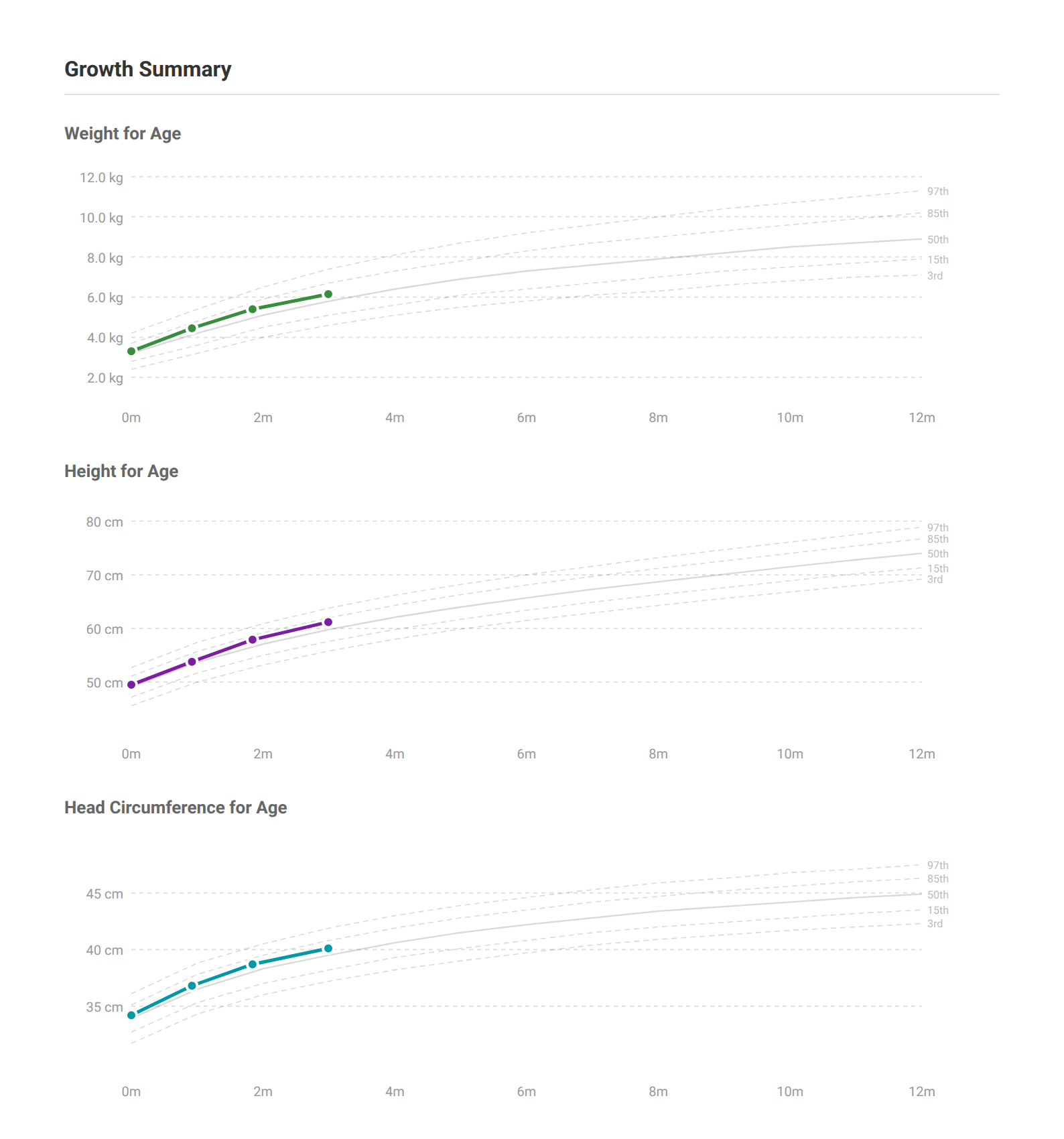 Page two: weight-for-age, height-for-age and head-circumference-for-age charts, each showing the WHO 3rd to 97th percentile curves in grey with the baby’s own measurements plotted as a colored line over them.