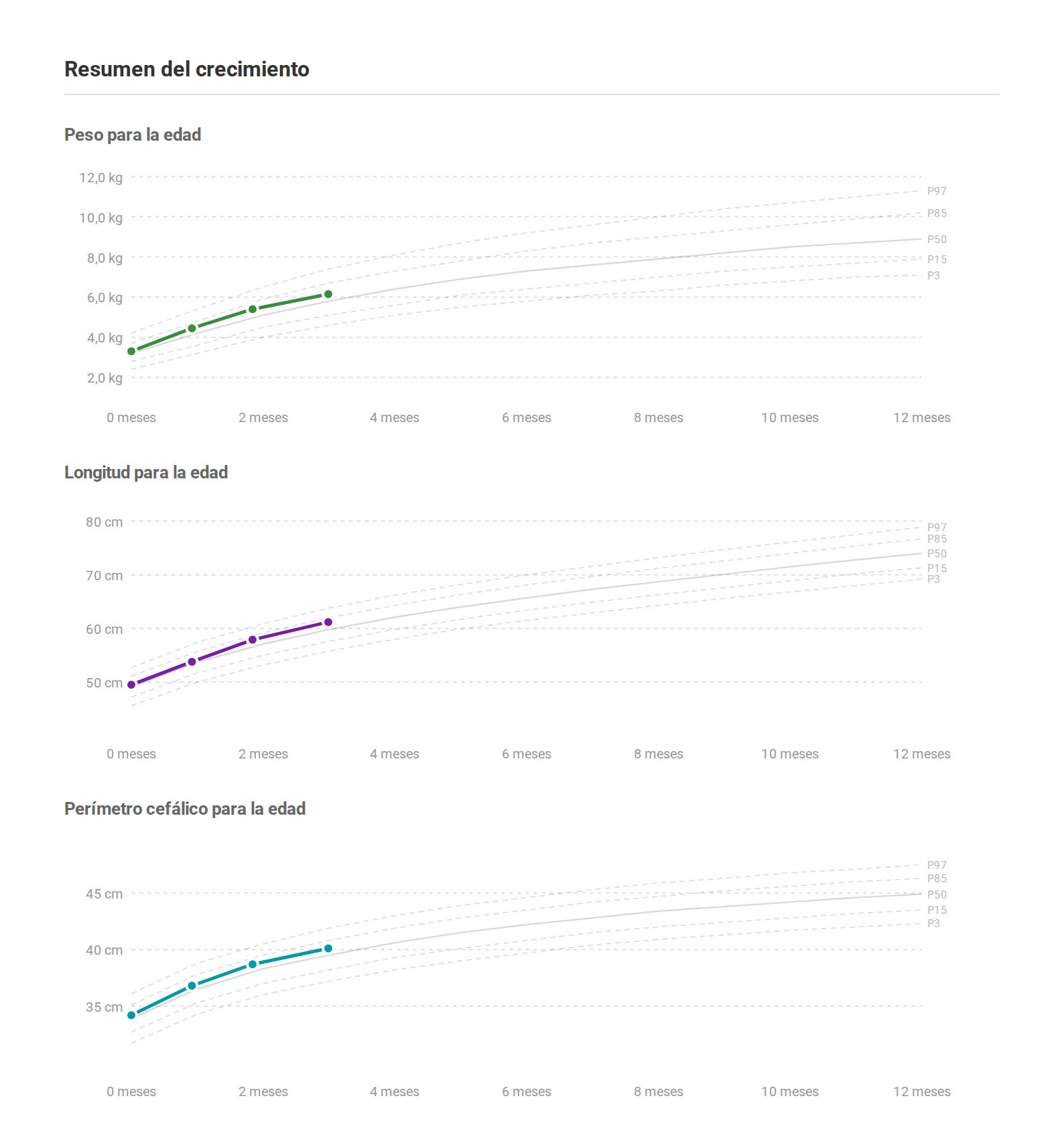 Un ejemplo de informe para el pediatra: el peso, la altura y el perímetro cefálico de un bebé sobre curvas de percentiles.