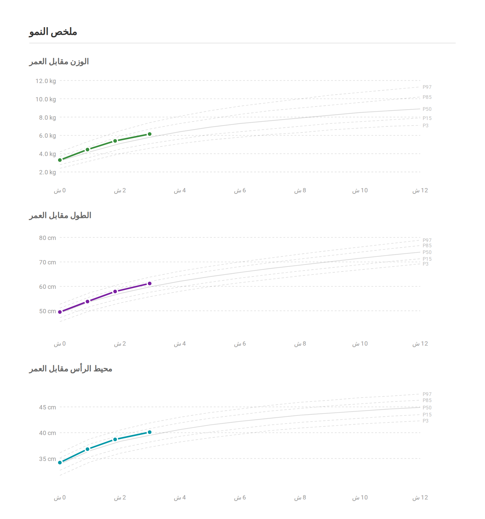 مثال على تقرير طبيب الأطفال: وزن الطفل وطوله ومحيط رأسه على منحنيات المئينات.