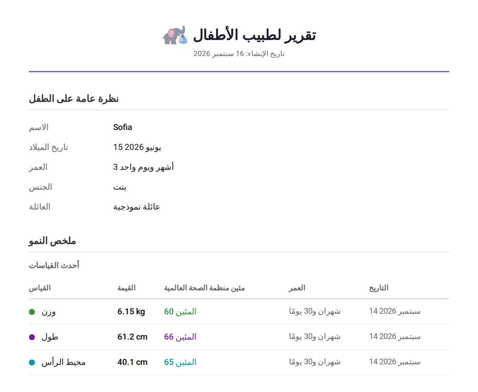 الصفحة الأولى من تقرير طبيب الأطفال: الاسم وتاريخ الميلاد والعمر والجنس والعائلة، ثم جدول بأحدث وزن وطول ومحيط رأس مع مئين منظمة الصحة العالمية لكل منها، والعمر عند القياس وتاريخه.