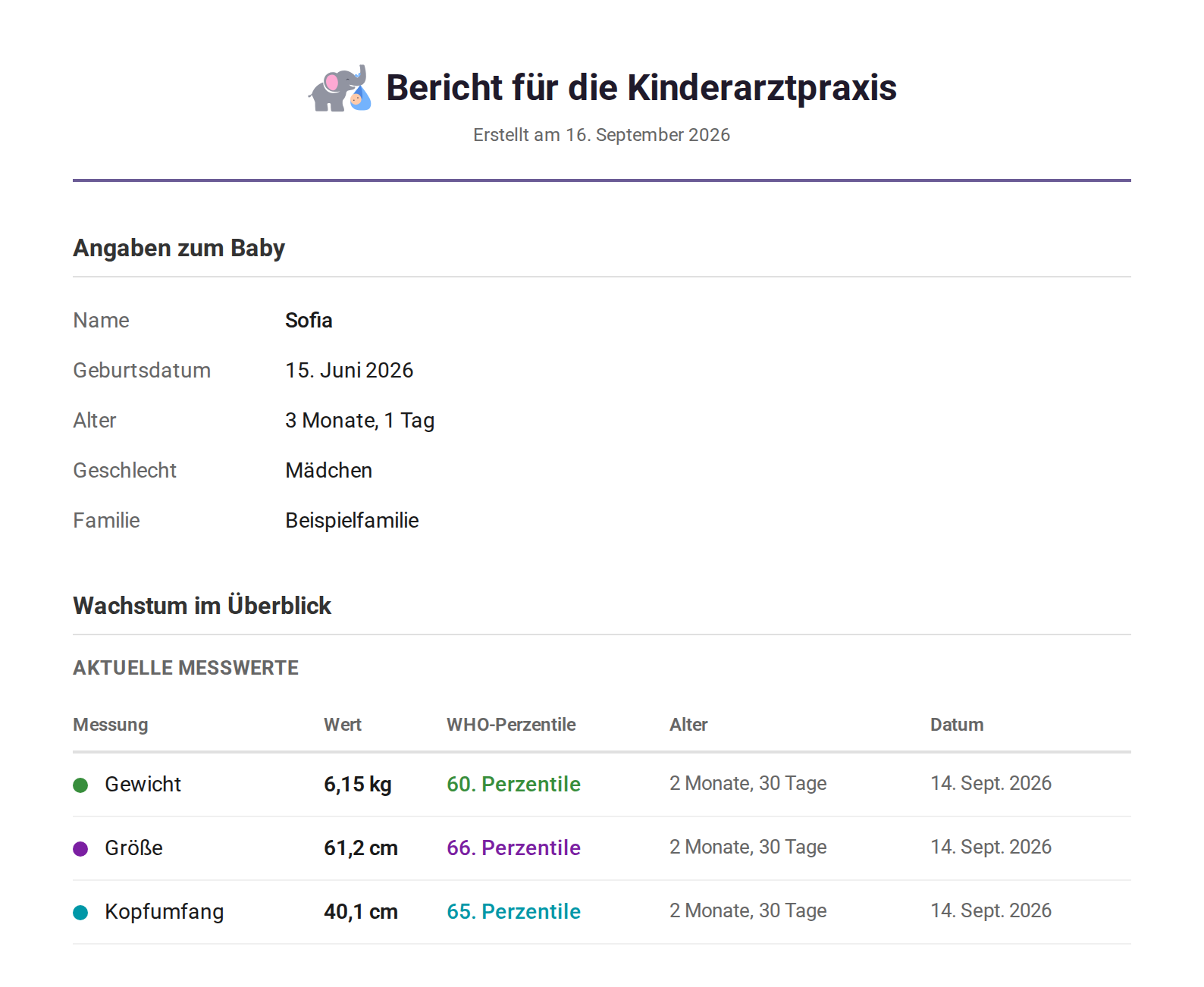 Seite eins des Berichts für die Kinderarztpraxis: Name, Geburtsdatum, Alter, Geschlecht und Familie, dann eine Tabelle mit dem letzten Gewicht, der letzten Größe und dem letzten Kopfumfang, jeweils mit WHO-Perzentile, Alter bei der Messung und Datum.