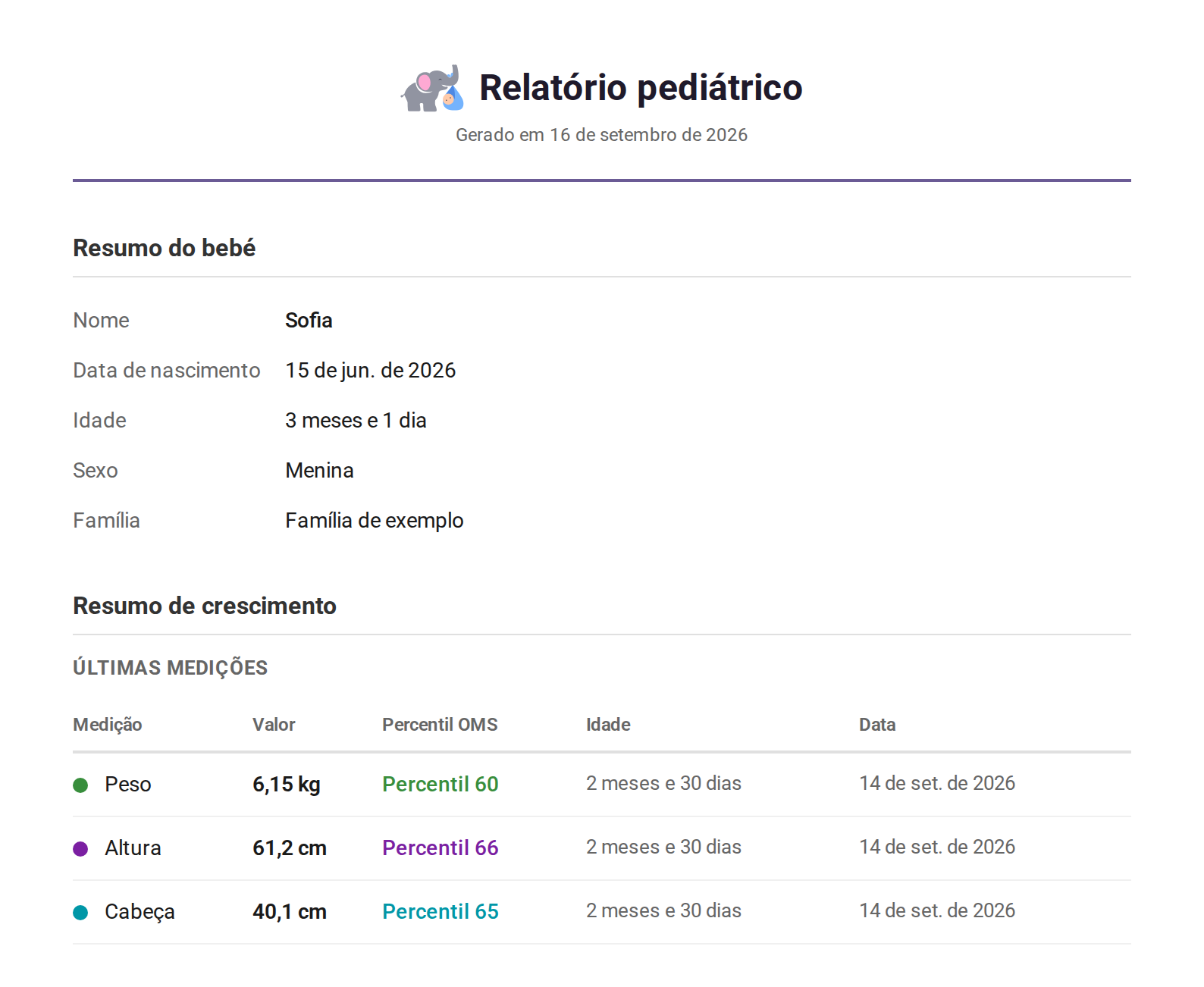 Página um do relatório pediátrico: nome, data de nascimento, idade, sexo e família, seguidos de uma tabela com o último peso, altura e perímetro cefálico, cada um com o percentil da OMS, a idade na medição e a data.