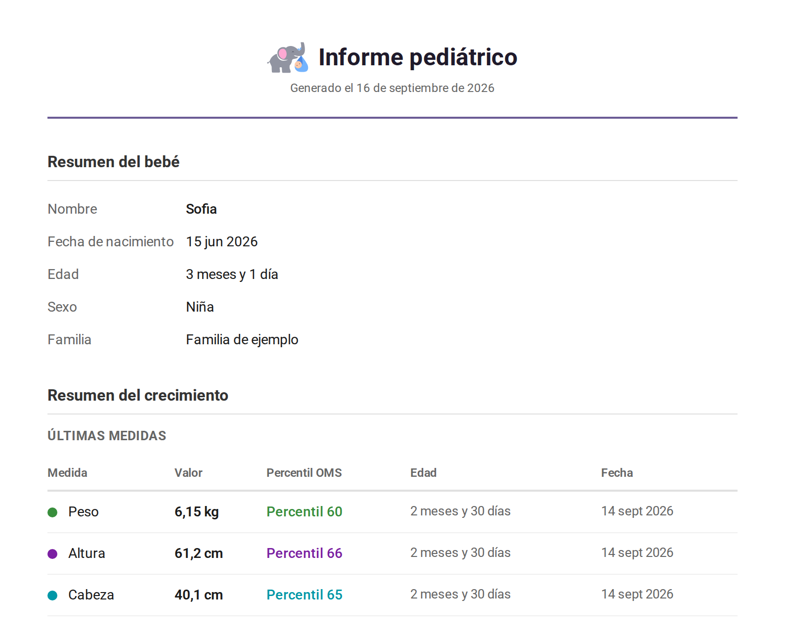 Página uno del informe pediátrico: nombre, fecha de nacimiento, edad, sexo y familia, y luego una tabla con el último peso, la última altura y el último perímetro cefálico, cada uno con su percentil de la OMS, la edad al medirlo y la fecha.