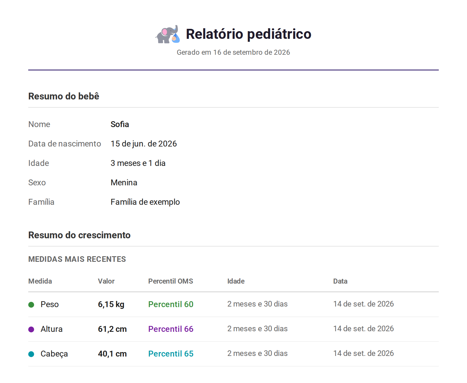 Página um do relatório pediátrico: nome, data de nascimento, idade, sexo e família, e depois uma tabela com o peso, a altura e o perímetro cefálico mais recentes, cada um com seu percentil da OMS, a idade na medição e a data.