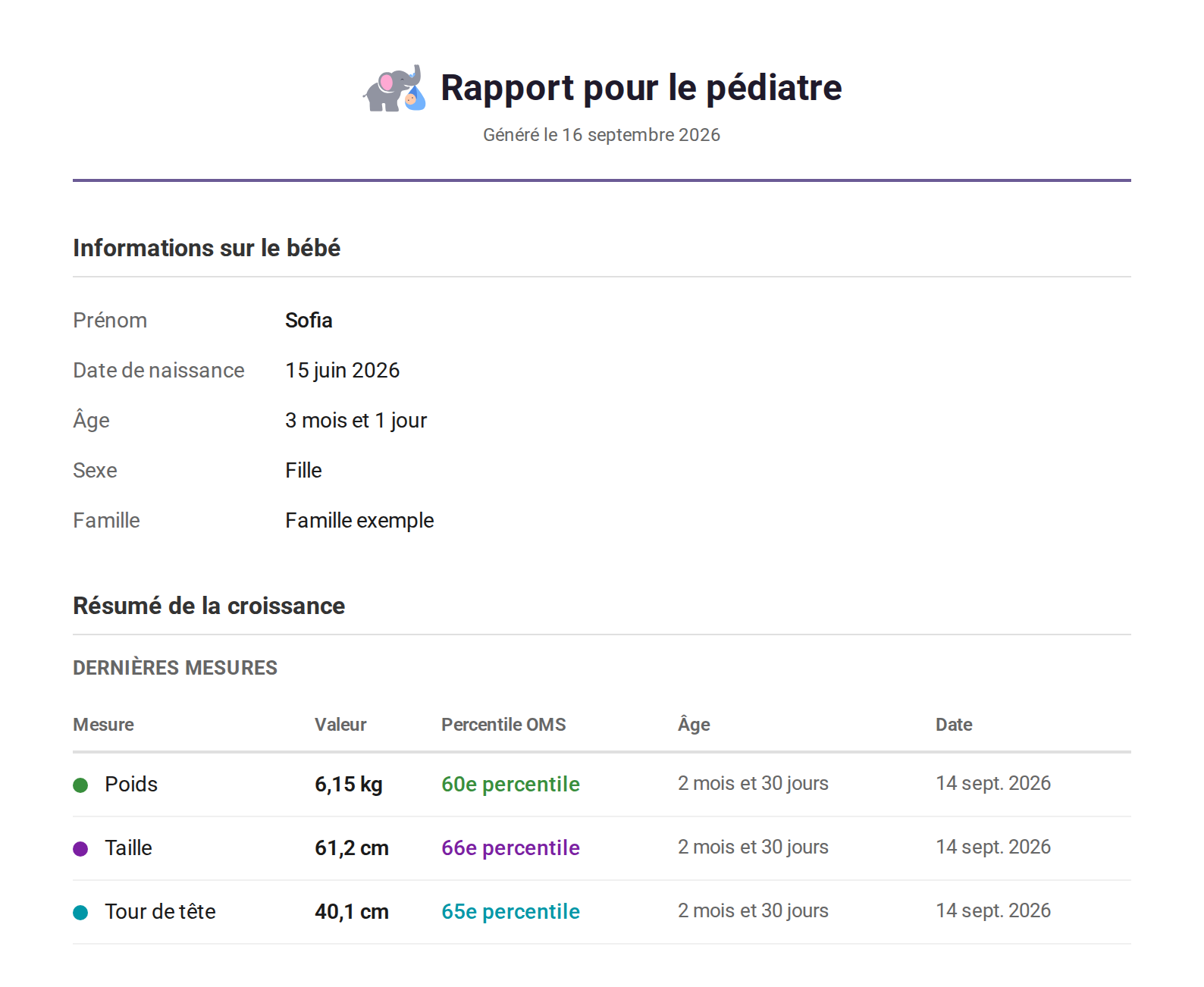 Page un du rapport pour le pédiatre : prénom, date de naissance, âge, sexe et famille, puis un tableau des derniers poids, taille et périmètre crânien avec le percentile OMS de chacun, l’âge à la mesure et la date.