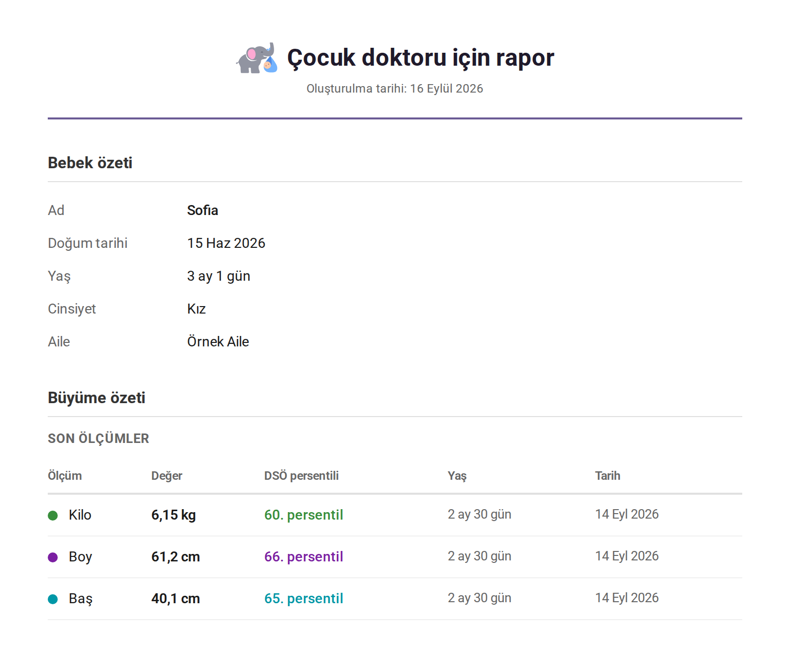 Çocuk doktoru raporunun birinci sayfası: ad, doğum tarihi, yaş, cinsiyet ve aile; ardından son kilo, boy ve baş çevresinin, her birinin DSÖ persentili, ölçüm yaşı ve tarihiyle yer aldığı bir tablo.