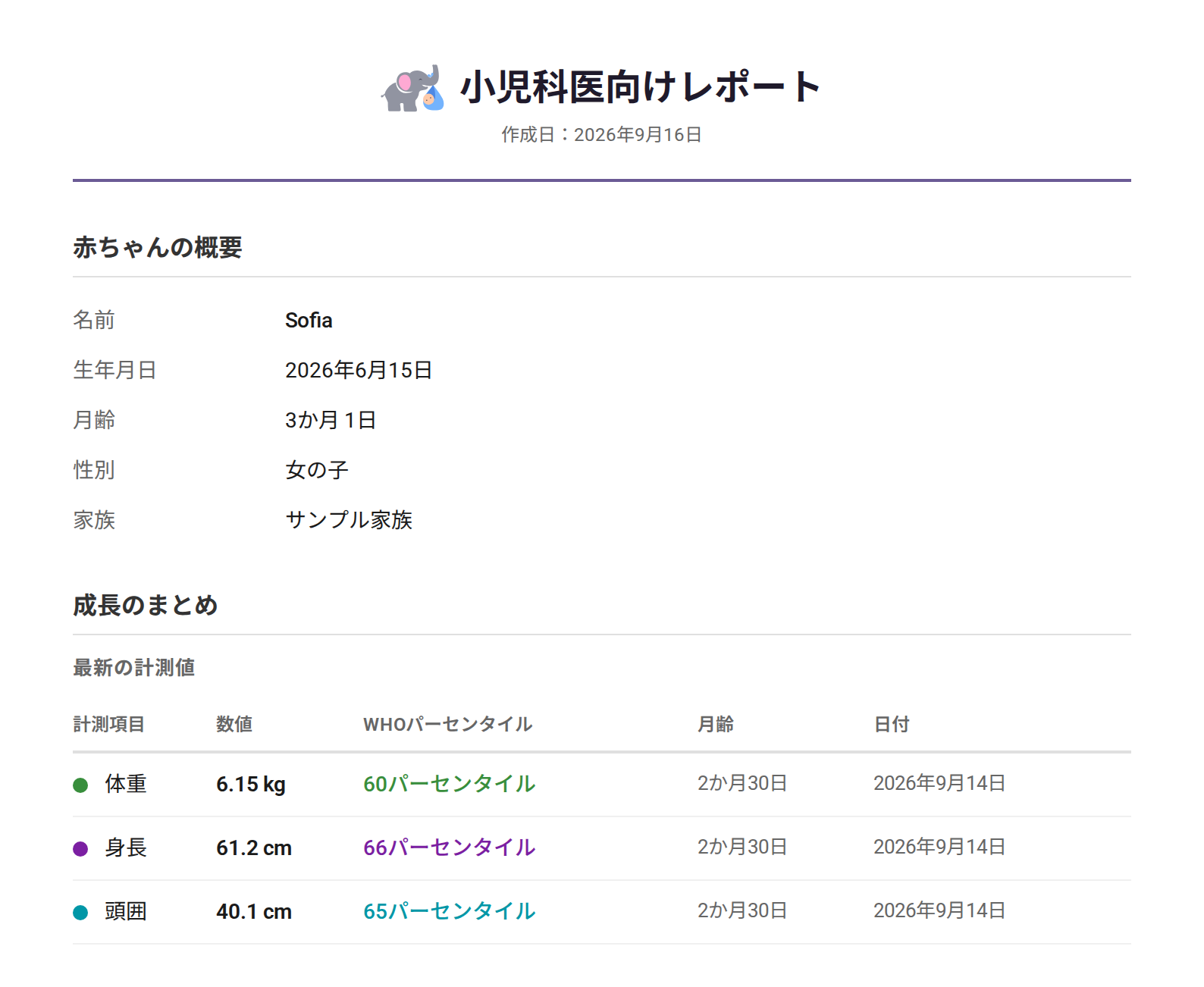 小児科医向けレポートの1ページ目。名前、生年月日、月齢、性別、家族に続いて、最新の体重、身長、頭囲の表。それぞれにWHOパーセンタイル、計測時の月齢、日付が載っています。