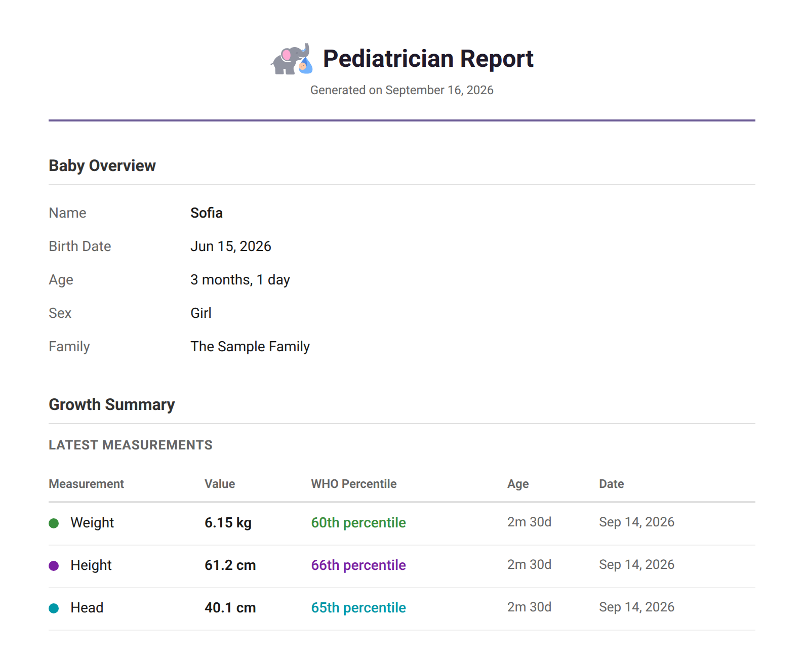 Page one of the pediatrician report: name, birth date, age, sex and family, then a table of the latest weight, height and head circumference with each one’s WHO percentile, the age at measurement and the date.