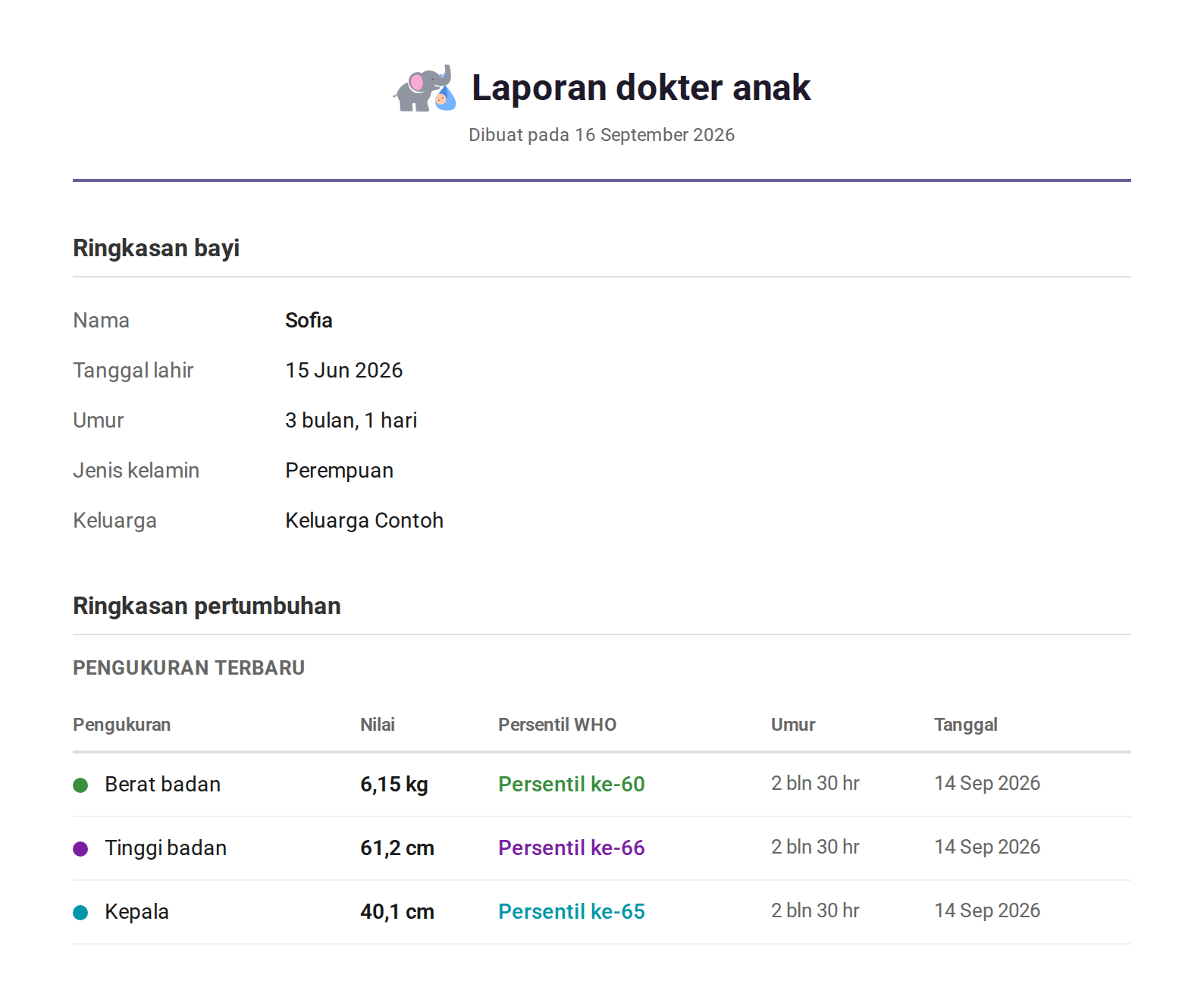 Halaman pertama laporan dokter anak: nama, tanggal lahir, umur, jenis kelamin, dan keluarga, lalu tabel berat badan, tinggi badan, dan lingkar kepala terbaru, masing-masing dengan persentil WHO, umur saat diukur, dan tanggalnya.