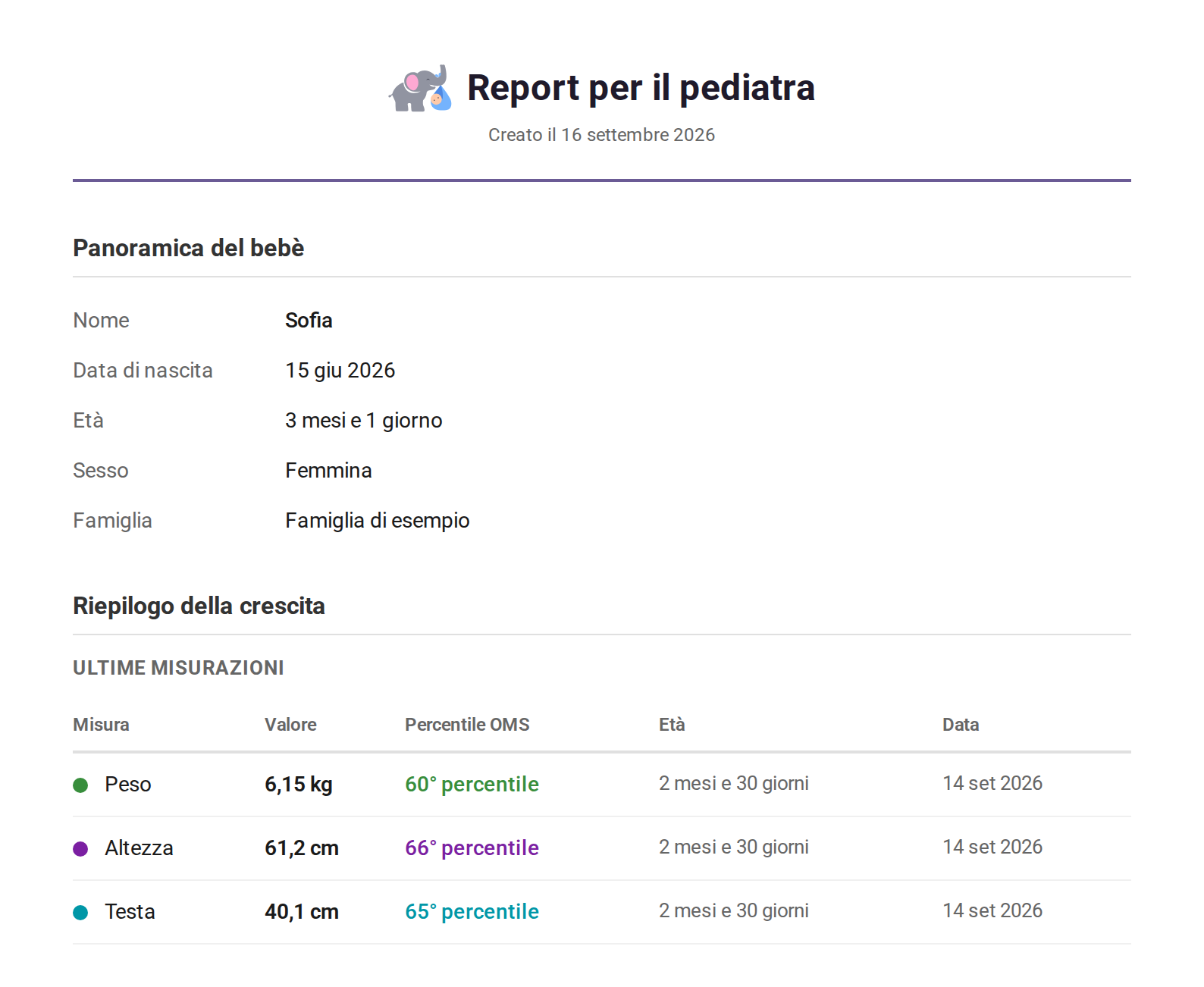 Pagina uno del report per il pediatra: nome, data di nascita, età, sesso e famiglia, poi una tabella con gli ultimi valori di peso, altezza e circonferenza cranica, ciascuno con il suo percentile OMS, l’età alla misurazione e la data.