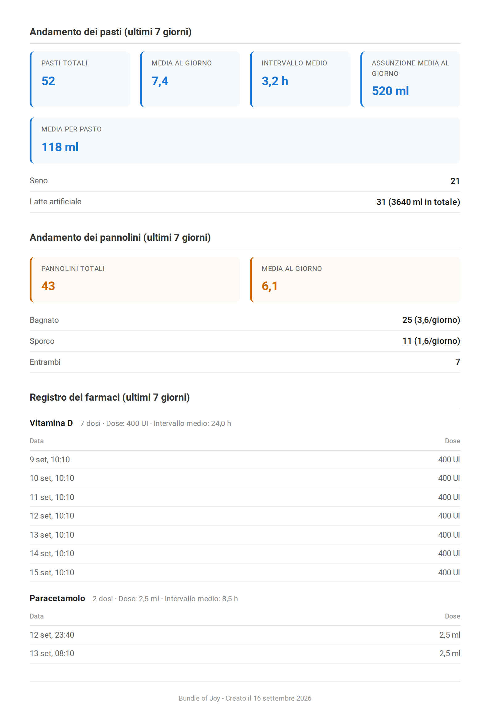 Pagina tre: i totali dei pasti degli ultimi sette giorni, la ripartizione tra seno e latte artificiale, il conteggio dei pannolini diviso in bagnati, sporchi ed entrambi, e un registro dei farmaci con ogni dose, la data e la quantità.
