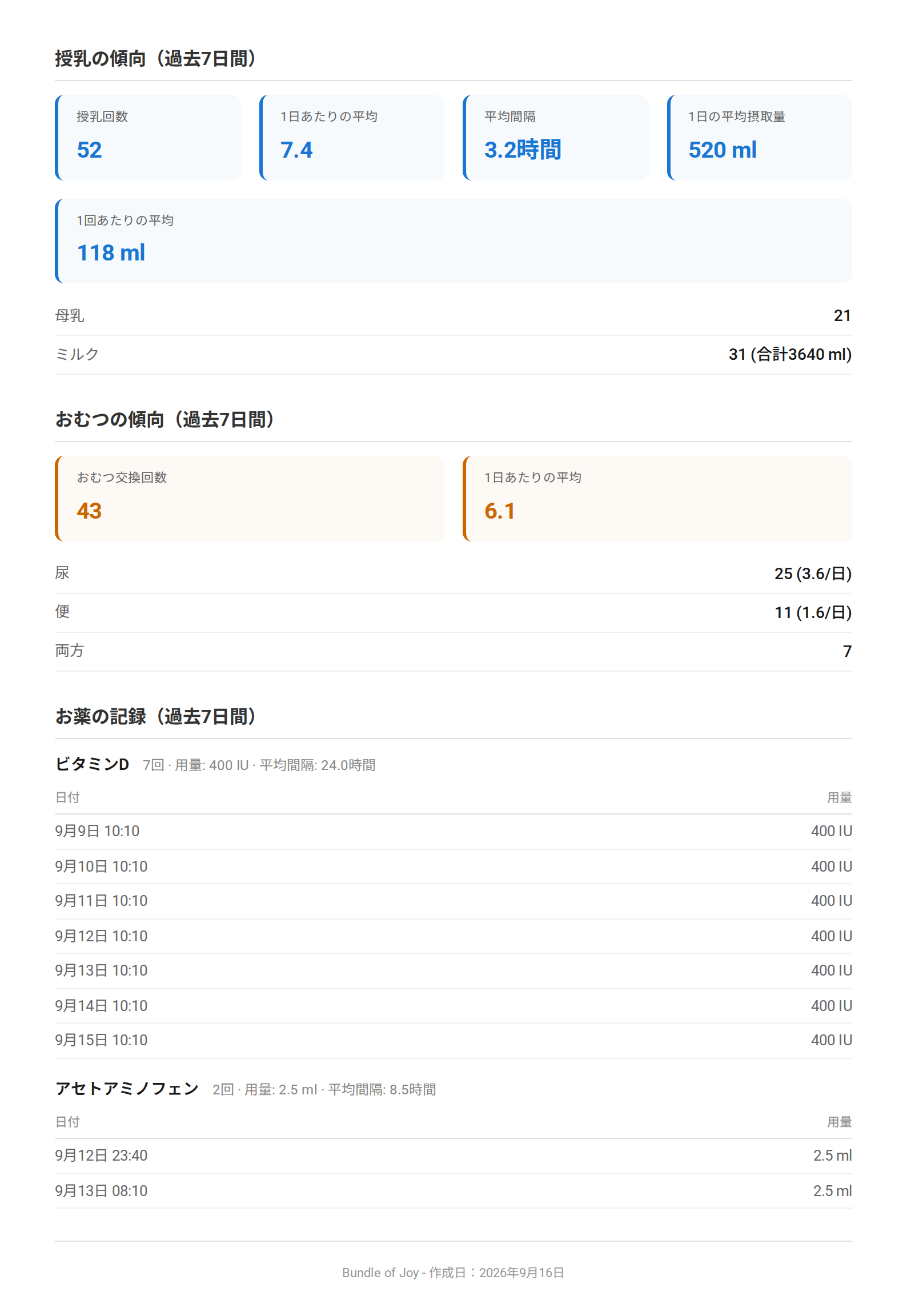 3ページ目。過去7日間の授乳の合計、母乳とミルクの内訳、尿・便・両方に分けたおむつ交換の回数、そして日付と量付きでお薬を1回ずつ並べた記録。