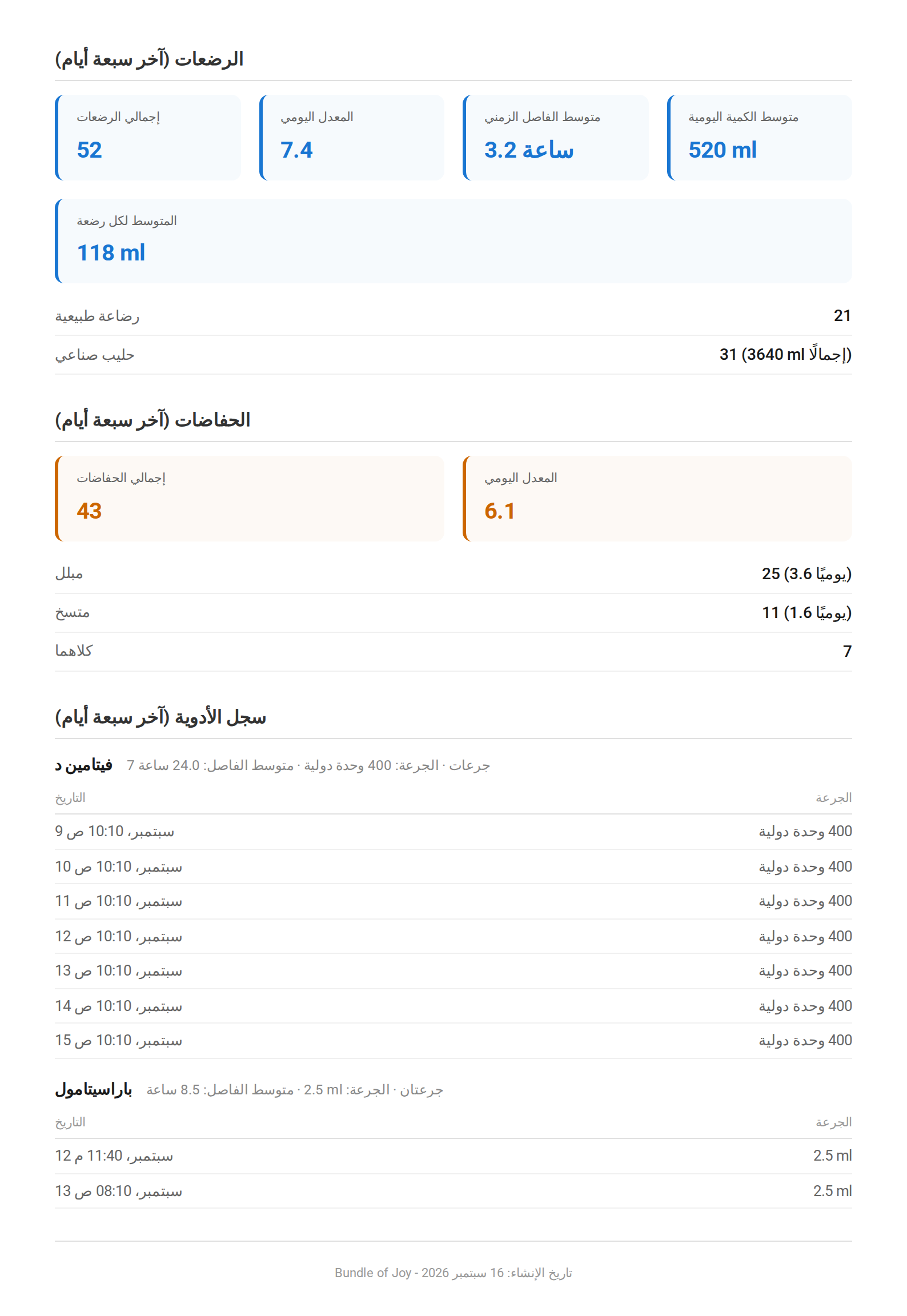 الصفحة الثالثة: إجماليات الرضعات لآخر سبعة أيام، وتفصيل الرضاعة الطبيعية والحليب الصناعي، وأعداد الحفاضات بين «مبلل» و«متسخ» و«كلاهما»، وسجل أدوية يسرد كل جرعة بتاريخها وكميتها.